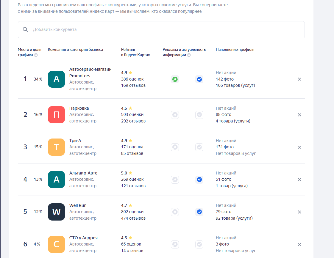 конкуренты автосервиса