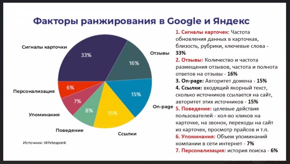 факторы ранжирования при продвижении на яндекс картах
