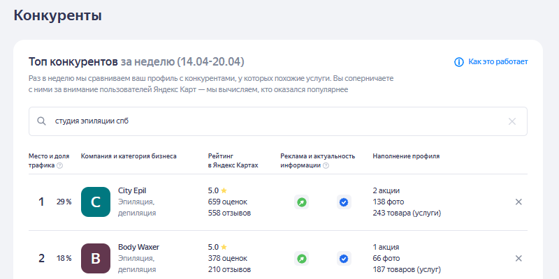 Раздел «Конкуренты» в Яндекс Бизнес