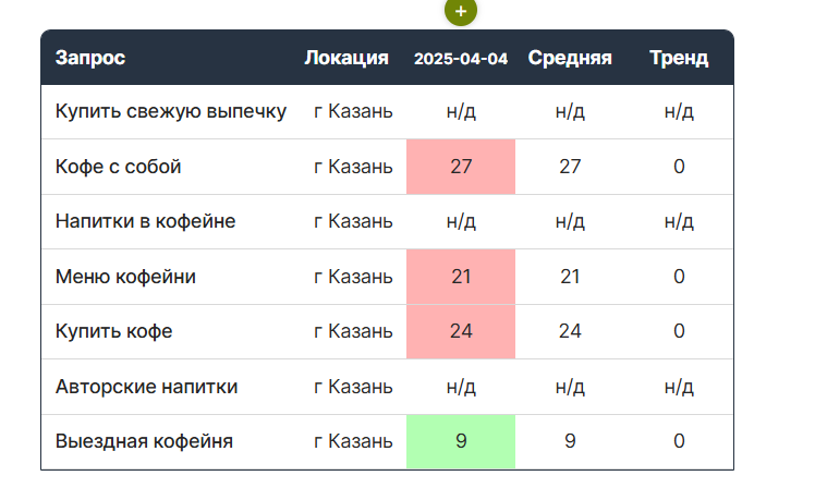 таблица позиций карточки компании 1